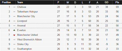  After Over 100 Days, Manchester United Leaves 6th Position   