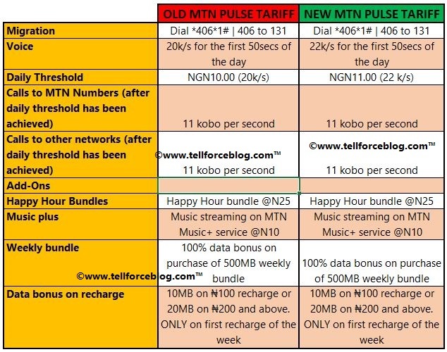 MTN Reviews Its Old And New Pulse Tariff Plan [See Details]