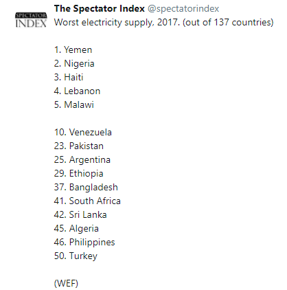Yemen, Nigeria Among The Worst Electricity Supply Nation In 2017