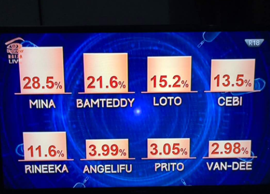 #Bbnaija: how Nigerians voted for the housemates this week [Photo]