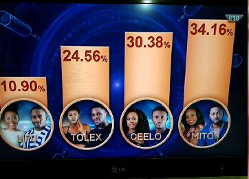 #BBNaija 2018: See how Nigerians voted for the housemates