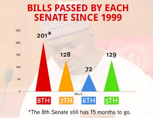 Senate President, Bukola Saraki, Shares Full List of 200 Bills The Senate Has Passed Since 2015