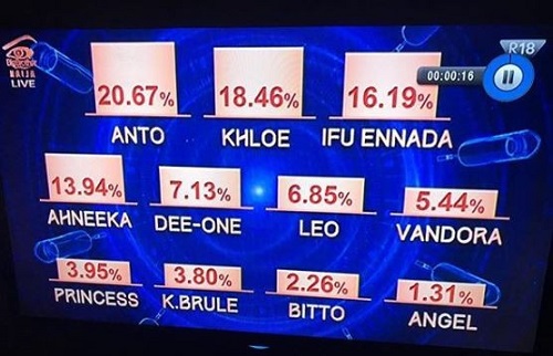 #BBNaija: Check Out How Nigerians Voted, To Bring Back Anto and Knloe