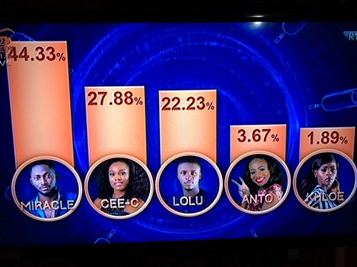 #BBNaija: See How Nigerians Voted For Their Favorite Housemates