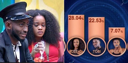 #BBNaija: How Viewers Voted for Their Favourite Housemates In The Grand Finale