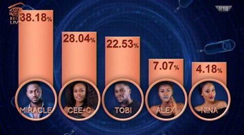 #BBNaija: How Viewers Voted for Their Favourite Housemates In The Grand Finale