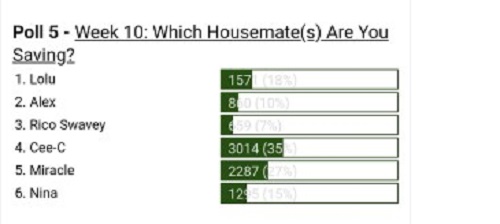 #BBNaija: See The Housemates Most Likely to Be Evicted On Sunday Based On Online Poll