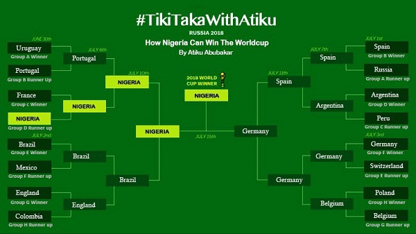 Free The Pig, It Was Right!!! See How Nigeria Can Win the World Cup by Atiku Abubakar [details]