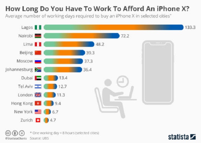 You Need To See the Number of Days You Have To Work To Afford an Iphone X in Nigeria and Rest of the World