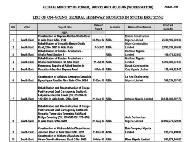 FG Releases List Of 69 Ongoing Road and Bridge Projects In The South East With Pictures [Photos]
