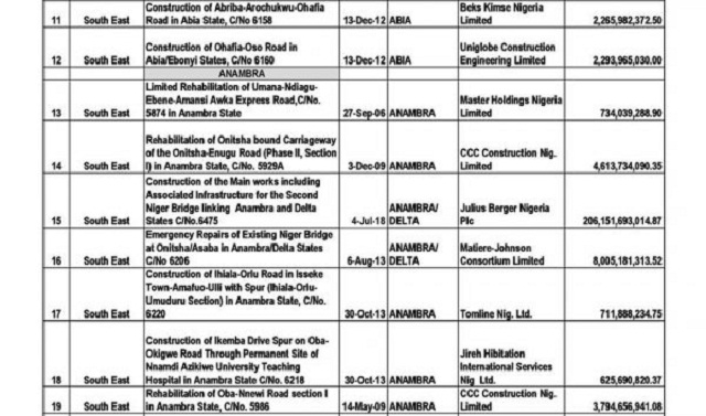 FG Releases List Of 69 Ongoing Road and Bridge Projects In The South East With Pictures [Photos]