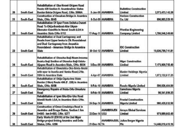 FG Releases List Of 69 Ongoing Road and Bridge Projects In The South East With Pictures [Photos]