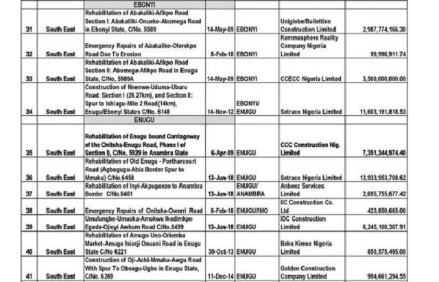 FG Releases List Of 69 Ongoing Road and Bridge Projects In The South East With Pictures [Photos]