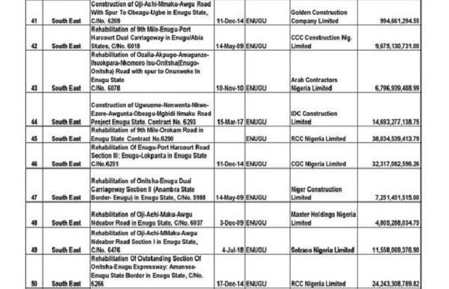 FG Releases List Of 69 Ongoing Road and Bridge Projects In The South East With Pictures [Photos]