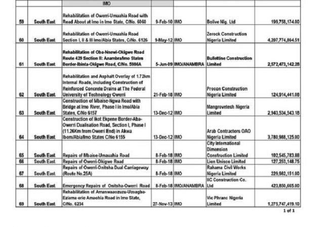FG Releases List Of 69 Ongoing Road and Bridge Projects In The South East With Pictures [Photos]
