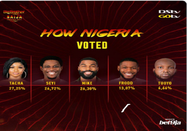 #BBNaija 2009: See Housemate Who Got the Highest Votes as Tuoyo Gets Evicted