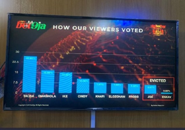 #BBNaija: How Nigerians Voted For Their Favorite Housemates [Photo]