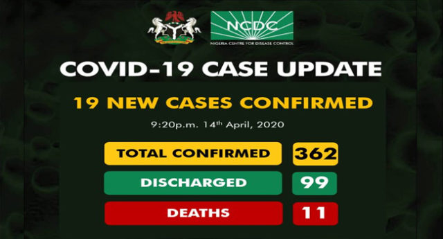 BREAKING: NCDC Confirms 19 New Infections As Covid-19 Cases Rise To 362 In Nigeria