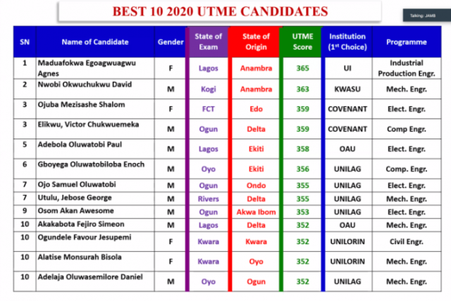 The Names Of Candidates With The Highest Score In 2020 UTME