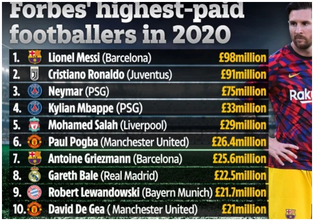 Messi Tops Ronaldo To Become The Highest Paid Football Of The Year