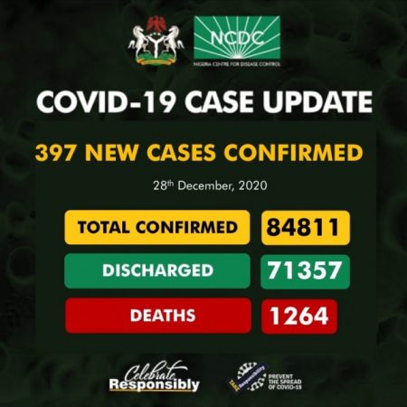 Lagos on top as NCDC Confirms 397 New COVID-19 Cases in Nigeria