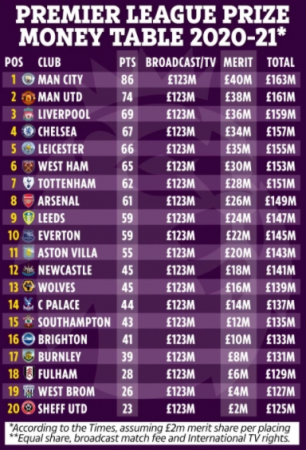 List Of Prize Money All English Premier League Clubs Got This Season