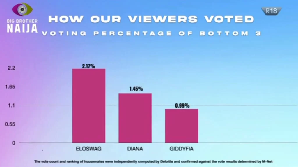 BBNaija 2022 Week 6 Result and Percentage; How viewers voted bottom three housemates